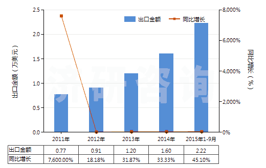 2011-2015年9月中國未破碎及未研粉的天然凍石(不論是否粗加修整或僅用鋸或其他方法切割成矩形板塊)(HS25261010)出口總額及增速統(tǒng)計